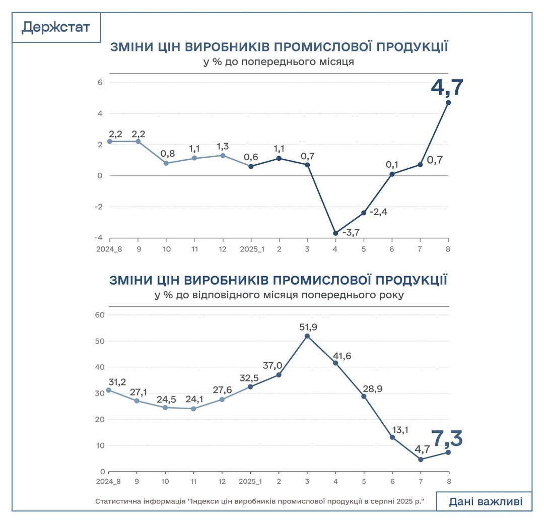 24.09.25 derzhstat promyslova inflyaziya 2