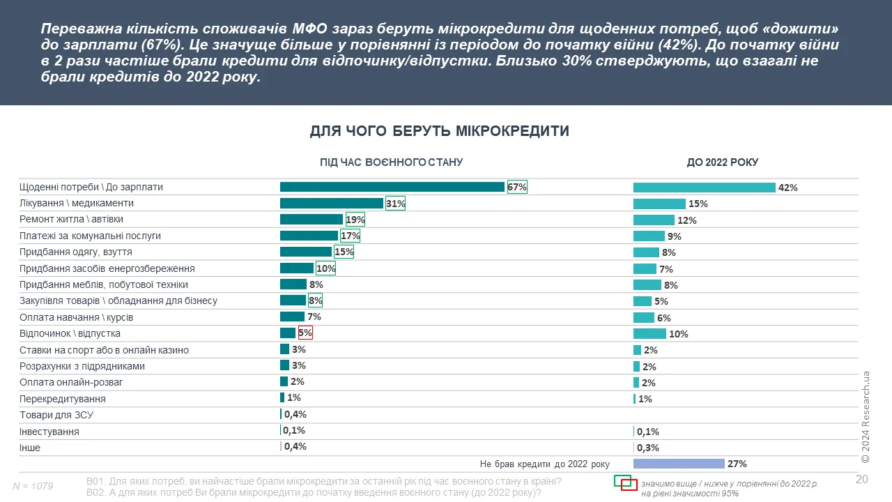 1503_doslid_1 AUB study: war has increased demand for microcredit in Ukraine | Асоціація українських банків