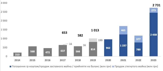 0602__exim_npl_1 "Ukreximbank" demonstrated a record result of bad debt repayment in 2023 - UAH 2.7 billion | Асоціація українських банків