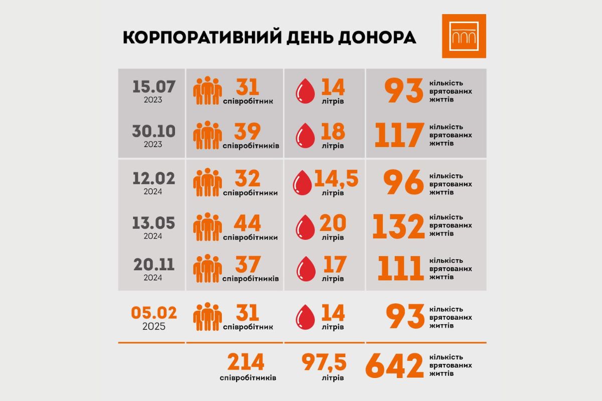 11.02.25 pravex donor