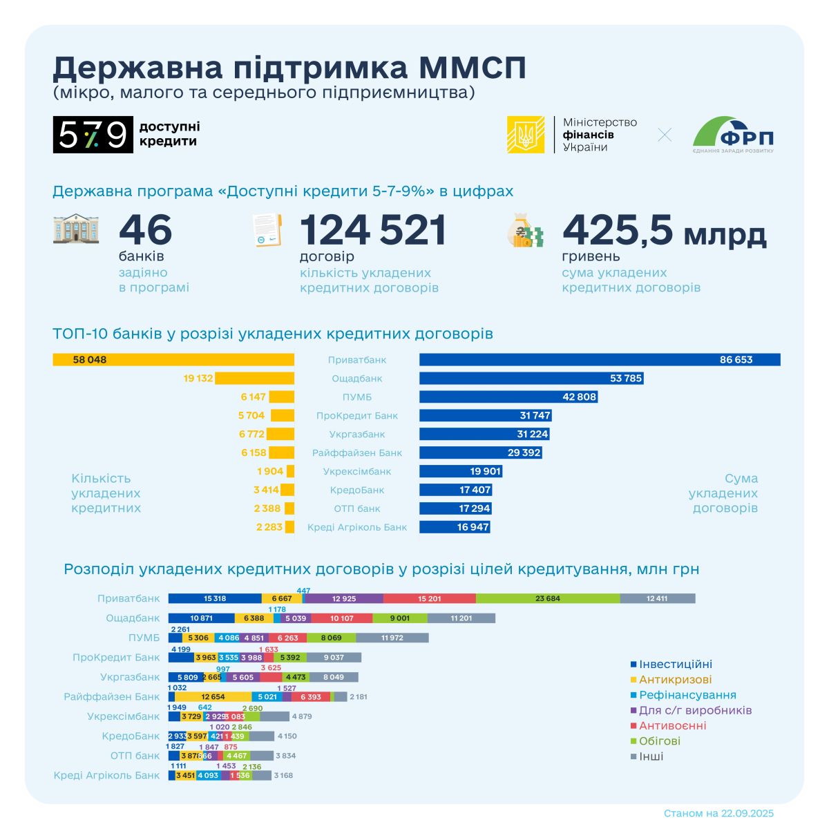 22.09.25 minfin 5 7 9 2