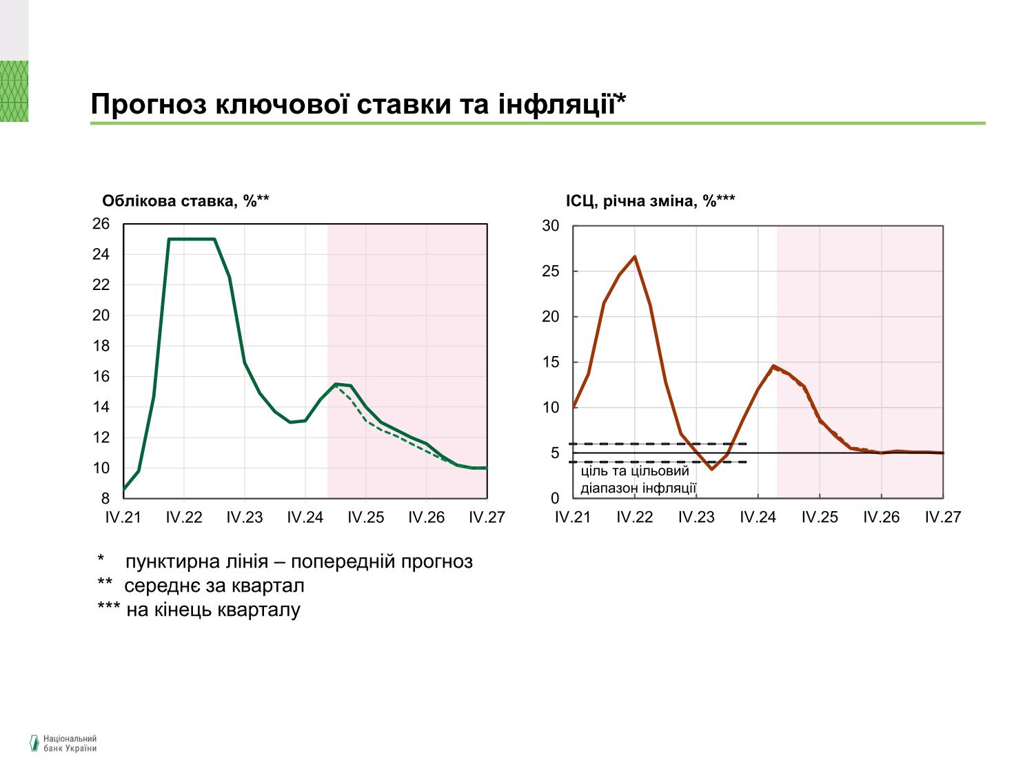 1704.25 oblikova stavka ta inflyaziya NBU