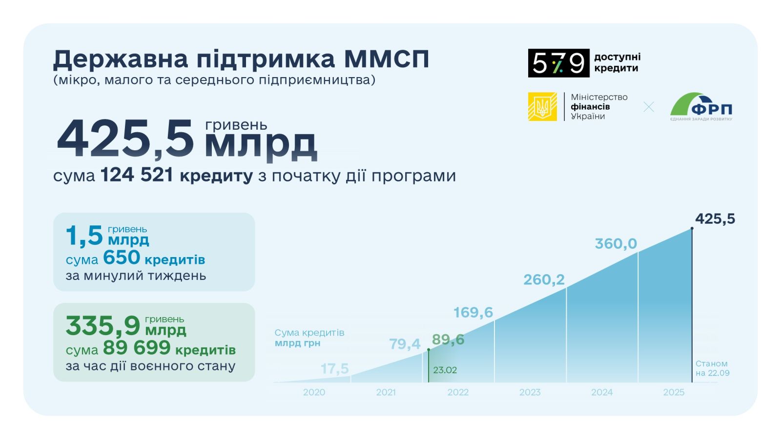 22.09.25 minfin 5 7 9 1