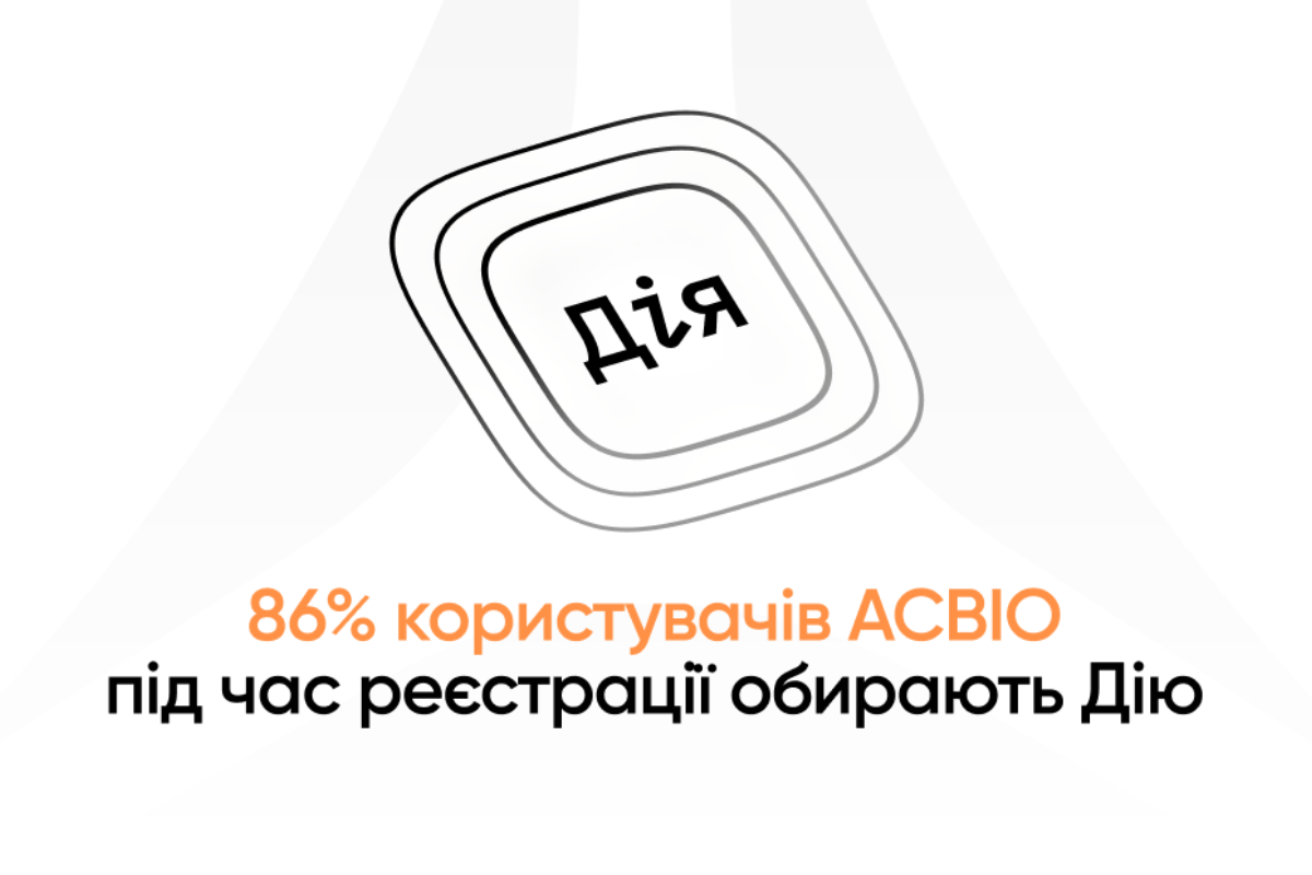 АСВІО БАНК в ТОП-5 фінансових установ, чиї клієнти обирають онлайн-онбординг через «Дія»
