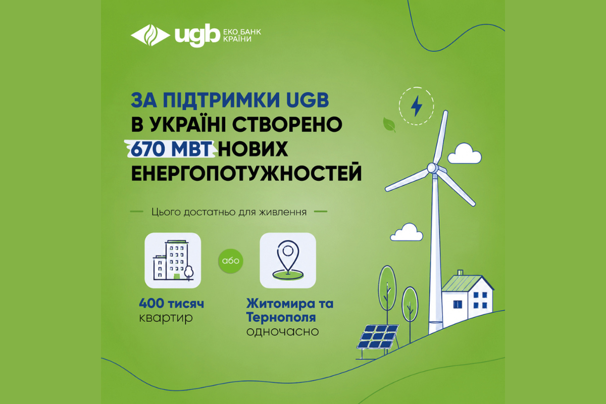 За підтримки UGB (Укргазбанк) в Україні створено 670 МВт нових енергопотужностей